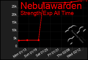 Total Graph of Nebulawarden