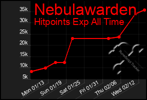 Total Graph of Nebulawarden