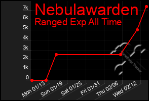 Total Graph of Nebulawarden