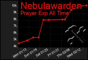 Total Graph of Nebulawarden