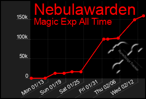 Total Graph of Nebulawarden