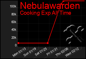 Total Graph of Nebulawarden