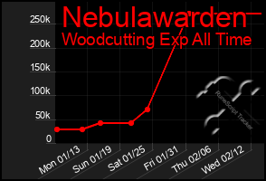 Total Graph of Nebulawarden