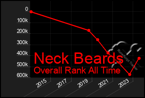 Total Graph of Neck Beards