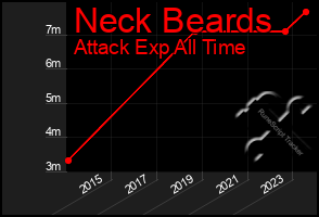 Total Graph of Neck Beards