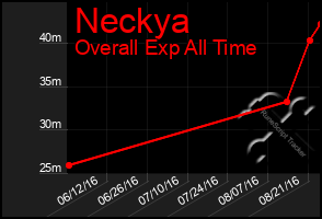 Total Graph of Neckya