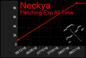 Total Graph of Neckya