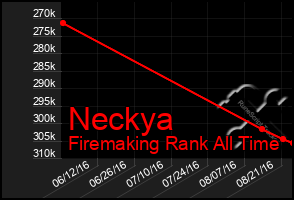 Total Graph of Neckya