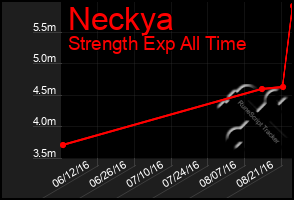 Total Graph of Neckya