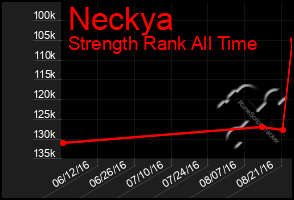 Total Graph of Neckya