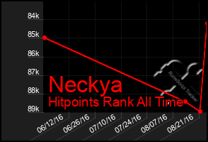 Total Graph of Neckya