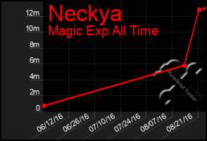 Total Graph of Neckya