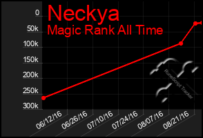Total Graph of Neckya