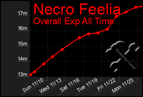 Total Graph of Necro Feelia