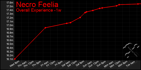 1 Week Graph of Necro Feelia