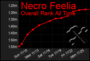 Total Graph of Necro Feelia