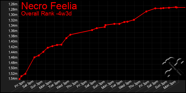 Last 31 Days Graph of Necro Feelia