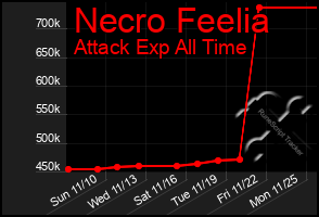 Total Graph of Necro Feelia