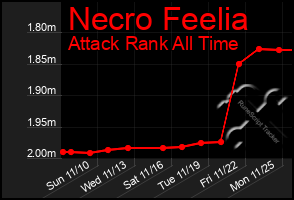 Total Graph of Necro Feelia