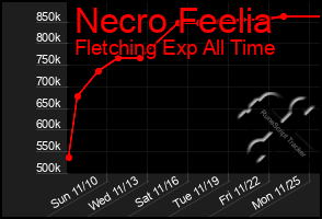 Total Graph of Necro Feelia