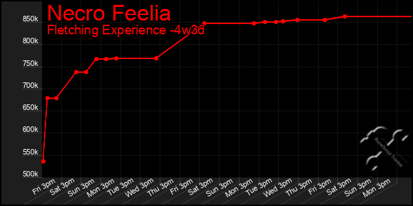 Last 31 Days Graph of Necro Feelia