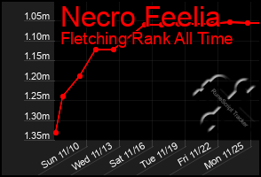 Total Graph of Necro Feelia