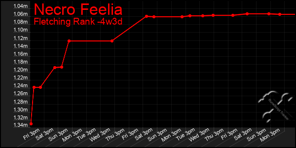 Last 31 Days Graph of Necro Feelia