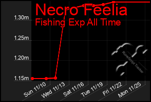 Total Graph of Necro Feelia