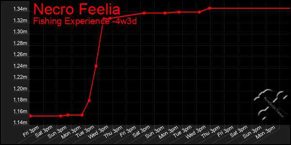 Last 31 Days Graph of Necro Feelia