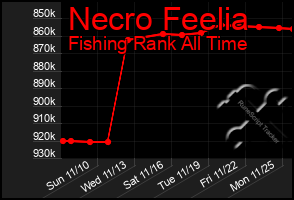 Total Graph of Necro Feelia