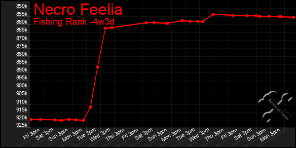 Last 31 Days Graph of Necro Feelia