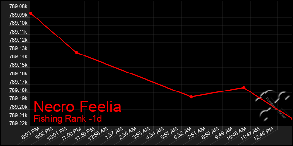 Last 24 Hours Graph of Necro Feelia