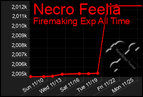 Total Graph of Necro Feelia