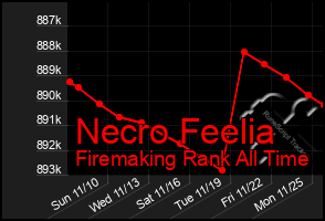 Total Graph of Necro Feelia