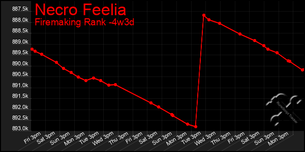 Last 31 Days Graph of Necro Feelia