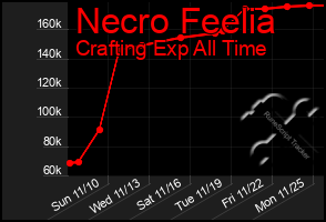 Total Graph of Necro Feelia