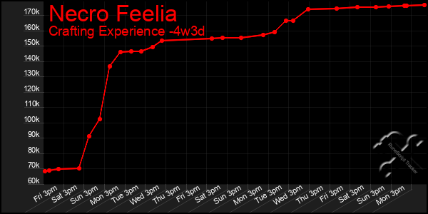 Last 31 Days Graph of Necro Feelia