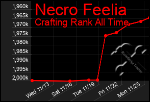 Total Graph of Necro Feelia