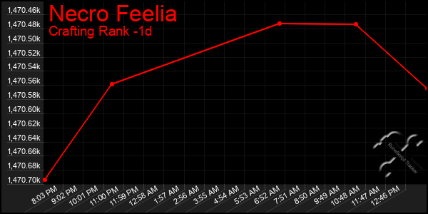 Last 24 Hours Graph of Necro Feelia