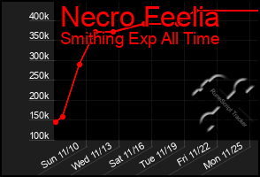 Total Graph of Necro Feelia