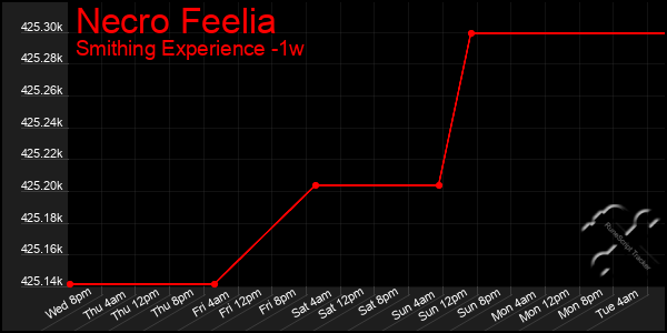 Last 7 Days Graph of Necro Feelia