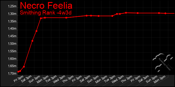 Last 31 Days Graph of Necro Feelia