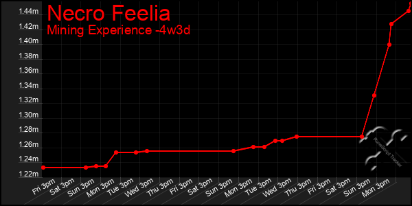 Last 31 Days Graph of Necro Feelia