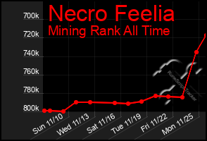 Total Graph of Necro Feelia