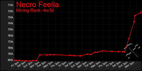 Last 31 Days Graph of Necro Feelia