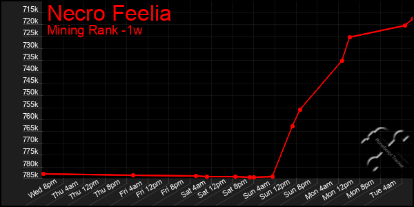 Last 7 Days Graph of Necro Feelia