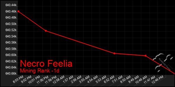 Last 24 Hours Graph of Necro Feelia