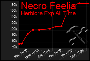 Total Graph of Necro Feelia