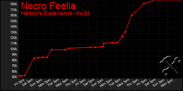 Last 31 Days Graph of Necro Feelia