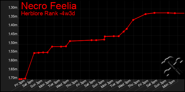 Last 31 Days Graph of Necro Feelia